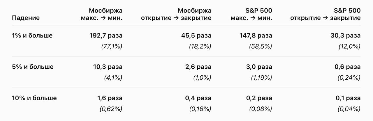 Таблица падения индексов Мосбиржи и S&P 500